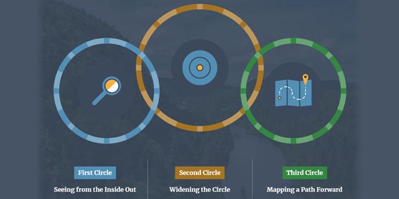 Infographic representing the Circles of Reflection